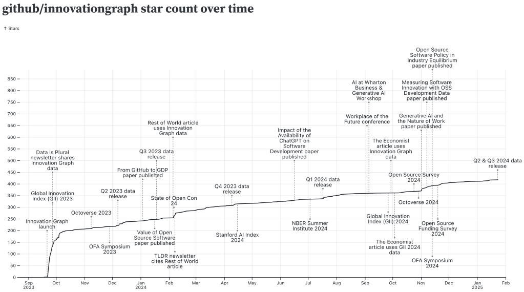 That’s a wrap: GitHub Innovation Graph in 2024